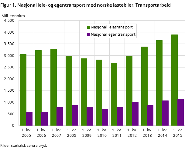 Figur 1. Nasjonal leie- og egentransport med norske lastebiler. Transportarbeid