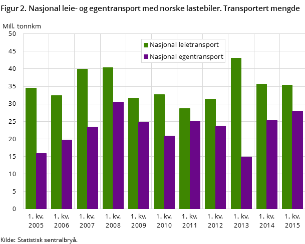 Figur 2. Nasjonal leie- og egentransport med norske lastebiler. Transportert mengde