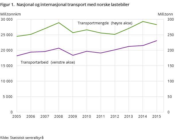 Figur 1.  Norske lastebilers transportmengde og transportarbeid