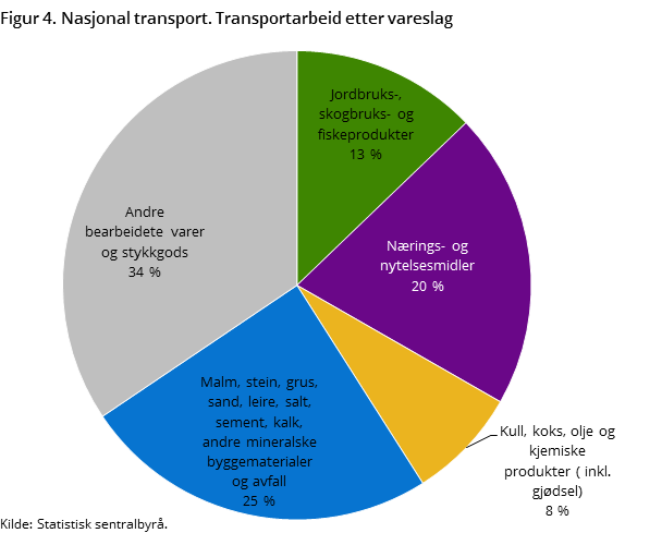 Figur 4. Nasjonal transport. Transportarbeid etter vareslag