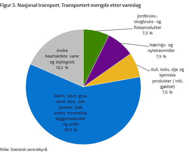 Figur 3. Nasjonal transport. Transportert mengde etter vareslag