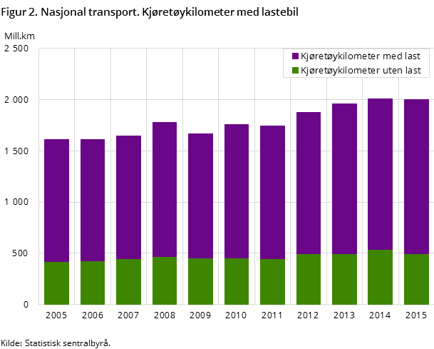 Figur 2. Nasjonal transport. Kjøretøykilometer med lastebil