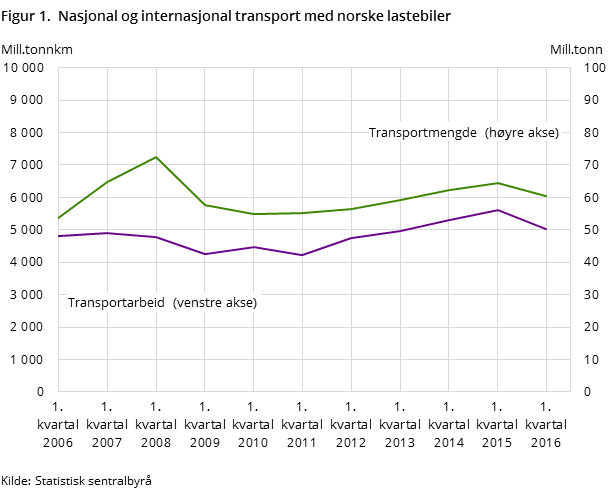 Figur 1. Nasjonal og internasjonal transport med norske lastebiler Figur 1. Nasjonal og internasjonal transport med norske lastebiler