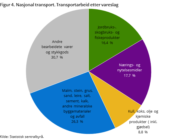 Figur 4. Nasjonal transport. Transportarbeid etter vareslag Figur 4. Nasjonal transport. Transportarbeid etter vareslag