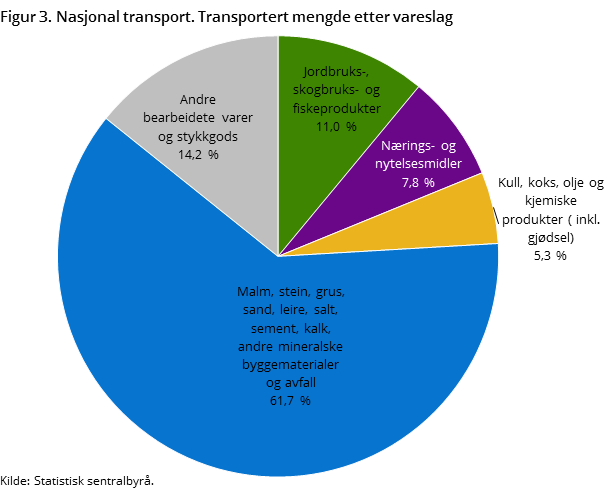 Figur 3. Nasjonal transport. Transportert mengde etter vareslag Figur 3. Nasjonal transport. Transportert mengde etter vareslag