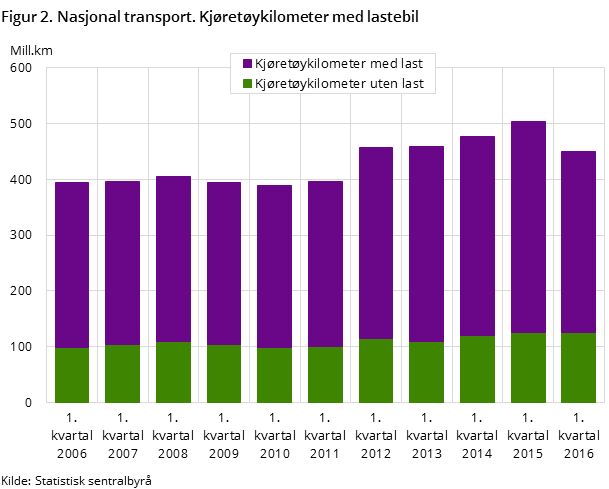 Figur 2. Nasjonal transport. Kjøretøykilometer med lastebil Figur 2. Nasjonal transport. Kjøretøykilometer med lastebil