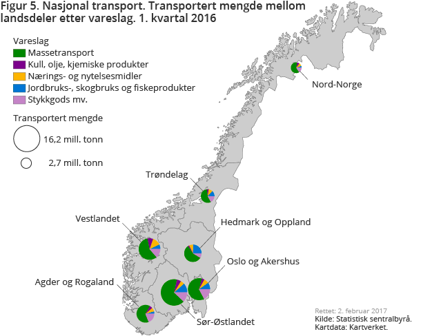 Figur 5. Nasjonal transport. Transportert mengde mellom landsdeler etter vareslag. 1. kvartal 2016. Klikk for større versjon.