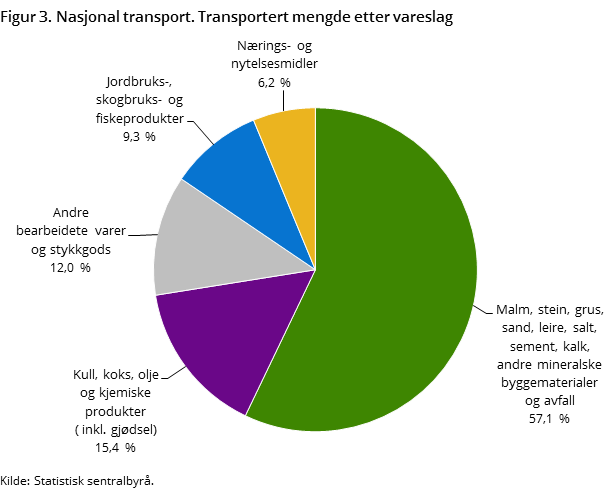 Figur 3. Nasjonal transport. Transportert mengde etter vareslag Figur 3. Nasjonal transport. Transportert mengde etter vareslag