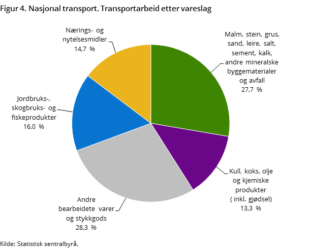 Figur 4. Nasjonal transport. Transportarbeid etter vareslag Figur 4. Nasjonal transport. Transportarbeid etter vareslag
