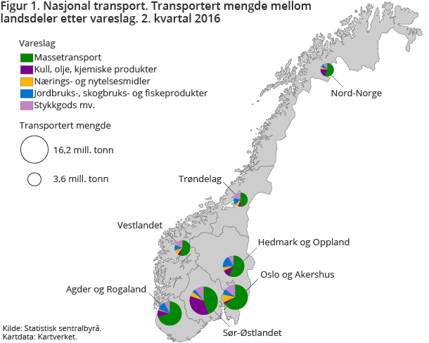 Figur 1. Nasjonal transport. Transportert mengde mellom landsdeler etter vareslag. 2. kvartal 2016. Klikk på bildet for større versjon.