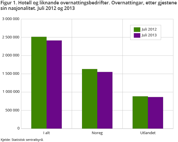 Figur 1. Hotell og liknande overnattingsbedrifter. Overnattingar, etter gjestene sin nasjonalitet. Juli 2012 og 2013