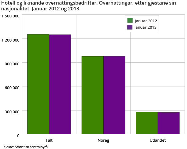 Hotell og liknande overnattingsbedrifter. Overnattingar, etter gjestane sin nasjonalitet. Januar 2012 og 2013
