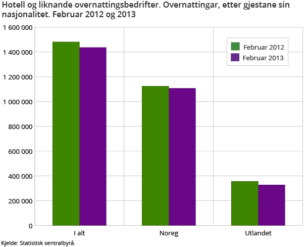 Hotell og liknande overnattingsbedrifter. Overnattingar, etter gjestane sin nasjonalitet. Februar 2012 og 2013