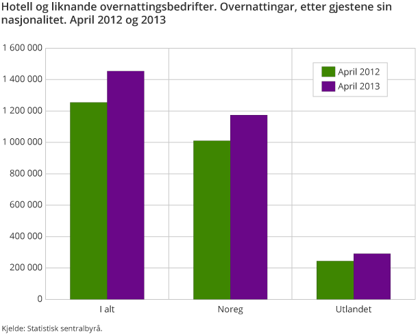 Hotell og liknande overnattingsbedrifter. Overnattingar, etter gjestene sin nasjonalitet. April 2012 og 2013