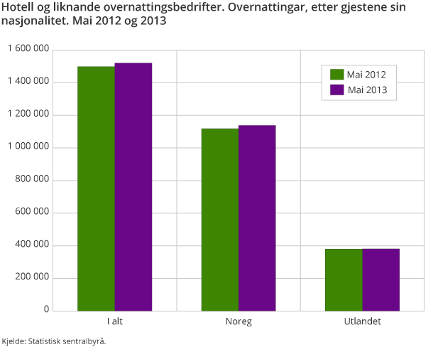 Hotell og liknande overnattingsbedrifter. Overnattingar, etter gjestene sin nasjonalitet. Mai 2012 og 2013