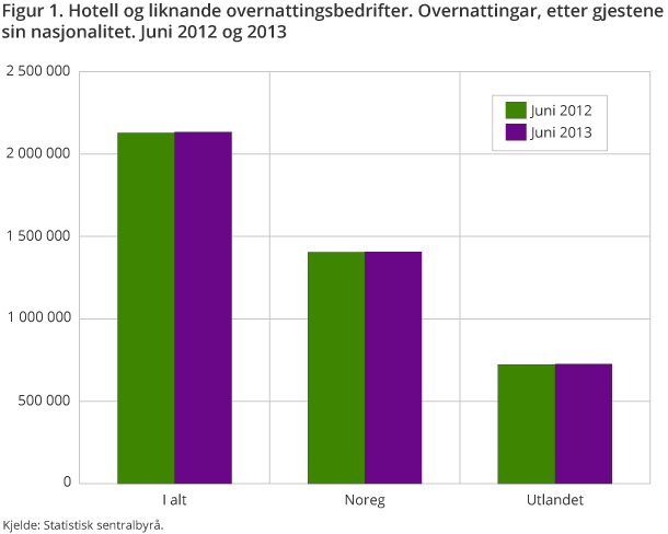 Figur 1. Hotell og liknande overnattingsbedrifter. Overnattingar, etter gjestene sin nasjonalitet. Juni 2012 og 2013