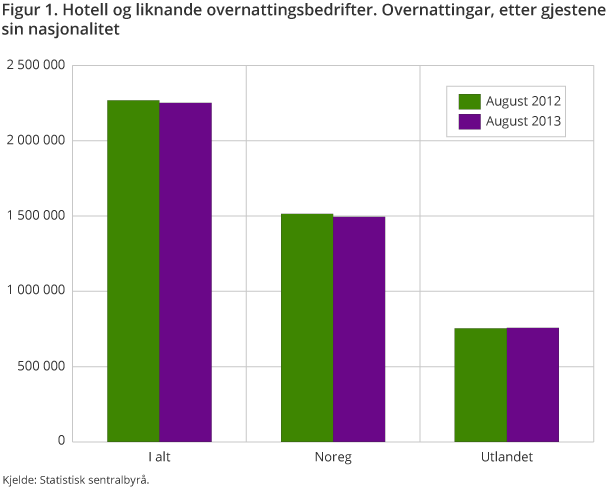 Figuren viser talet på overnattingar i hotell og liknande overnattingsbedrifter i august, fordelt på norske og utanlandske gjester. Talet på utanlandske overnattingar utgjer om lag to tredelar av overnattingar i alt. Det er små endringar mellom august 2012 og august 2013. Figuren viser talet på overnattingar i hotell og liknande overnattingsbedrifter i august, fordelt på norske og utanlandske gjester. Talet på utanlandske overnattingar utgjer om lag to tredelar av overnattingar i alt. Det er små endringar mellom august 2012 og august 2013.