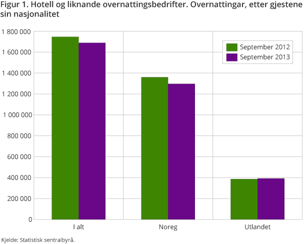 Figur 1. Hotell og liknande overnattingsbedrifter. Overnattingar, etter gjestene sin nasjonalitet