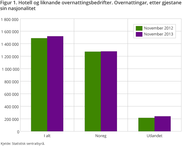 Figur 1. Hotell og liknande overnattingsbedrifter. Overnattingar, etter gjestane sin nasjonalitet