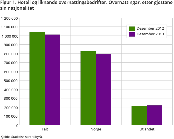 Figur 1. Hotell og liknande overnattingsbedrifter. Overnattingar, etter gjestane sin nasjonalitet Figur 1. Hotell og liknande overnattingsbedrifter. Overnattingar, etter gjestane sin nasjonalitet