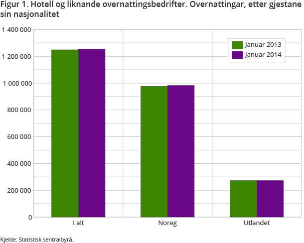 Figuren viser talet på overnattingar i hotell og liknande overnattingsbedrifter i januar, fordelt på norske og utanlandske gjester. Talet på utanlandske overnattingar utgjer 22 prosent av overnattingar i alt. Totalt er det ein oppgang på 1 prosent frå januar 2013 og januar 2014. Figuren viser talet på overnattingar i hotell og liknande overnattingsbedrifter i januar, fordelt på norske og utanlandske gjester. Talet på utanlandske overnattingar utgjer 22 prosent av overnattingar i alt. Totalt er det ein oppgang på 1 prosent frå januar 2013 og januar 2014.