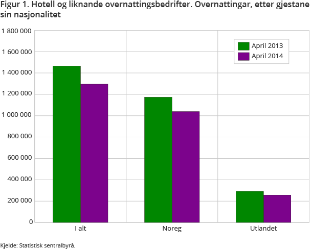 Figur 1. Hotell og liknande overnattingsbedrifter. Overnattingar, etter gjestane sin nasjonalitet Figur 1. Hotell og liknande overnattingsbedrifter. Overnattingar, etter gjestane sin nasjonalitet