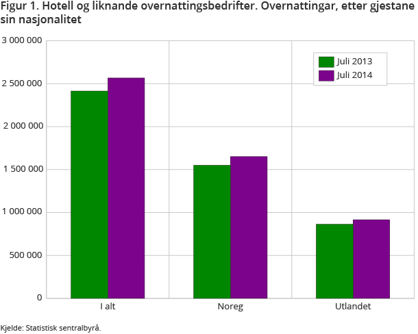 Figur 1. Hotell og liknande overnattingsbedrifter. Overnattingar, etter gjestane sin nasjonalitet Figur 1. Hotell og liknande overnattingsbedrifter. Overnattingar, etter gjestane sin nasjonalitet