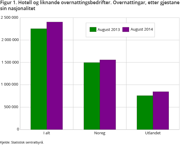 Figur 1. Hotell og liknande overnattingsbedrifter. Overnattingar, etter gjestane sin nasjonalitet Figur 1. Hotell og liknande overnattingsbedrifter. Overnattingar, etter gjestane sin nasjonalitet