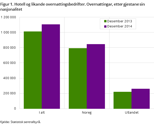 Figur 1. Hotell og likande overnattingsbedrifter. Overnattingar, etter gjestane sin nasjonalitet Figur 1. Hotell og likande overnattingsbedrifter. Overnattingar, etter gjestane sin nasjonalitet