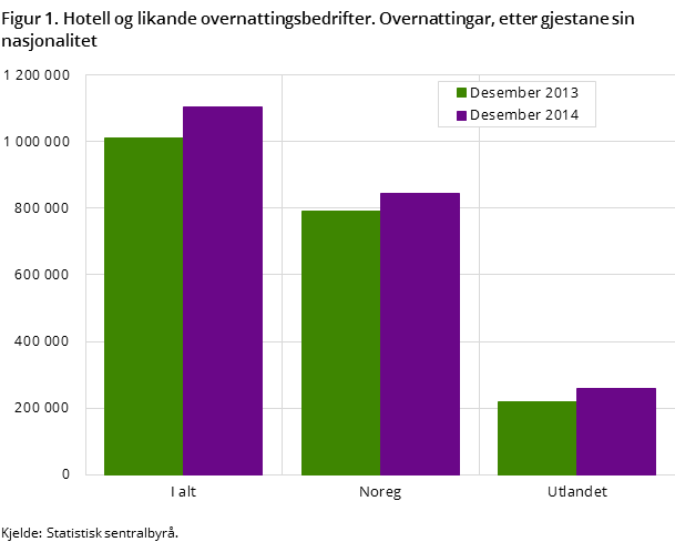 Figur 1. Hotell og likande overnattingsbedrifter. Overnattingar, etter gjestane sin nasjonalitet