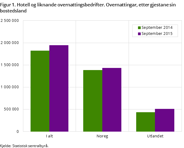 Figur 1. Hotell og liknande overnattingsbedrifter. Overnattingar, etter gjestane sin nasjonalitet Figur 1. Hotell og liknande overnattingsbedrifter. Overnattingar, etter gjestane sin nasjonalitet