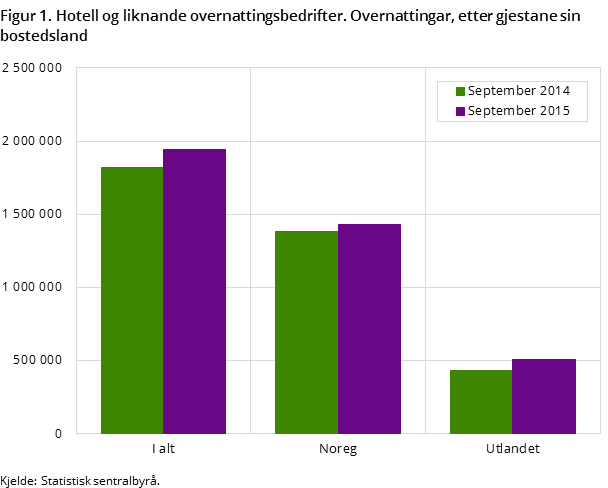Figur 1. Hotell og liknande overnattingsbedrifter. Overnattingar, etter gjestane sin nasjonalitet