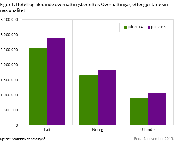 Figur 1. Hotell og liknande overnattingsbedrifter. Overnattingar, etter gjestane sin nasjonalitet Figur 1. Hotell og liknande overnattingsbedrifter. Overnattingar, etter gjestane sin nasjonalitet