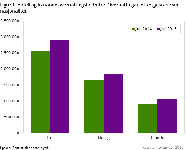 Figur 1. Hotell og liknande overnattingsbedrifter. Overnattingar, etter gjestane sin nasjonalitet