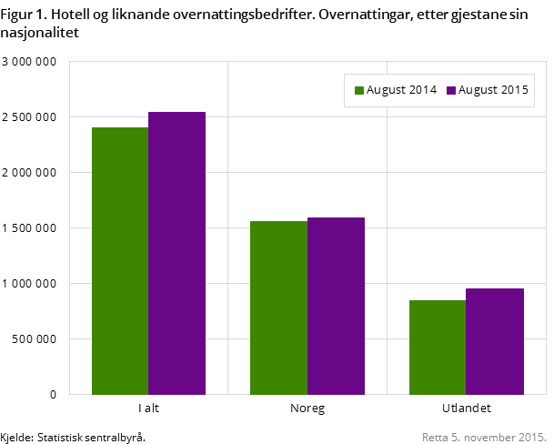 Figur 1. Hotell og liknande overnattingsbedrifter. Overnattingar, etter gjestane sin nasjonalitet Figur 1. Hotell og liknande overnattingsbedrifter. Overnattingar, etter gjestane sin nasjonalitet