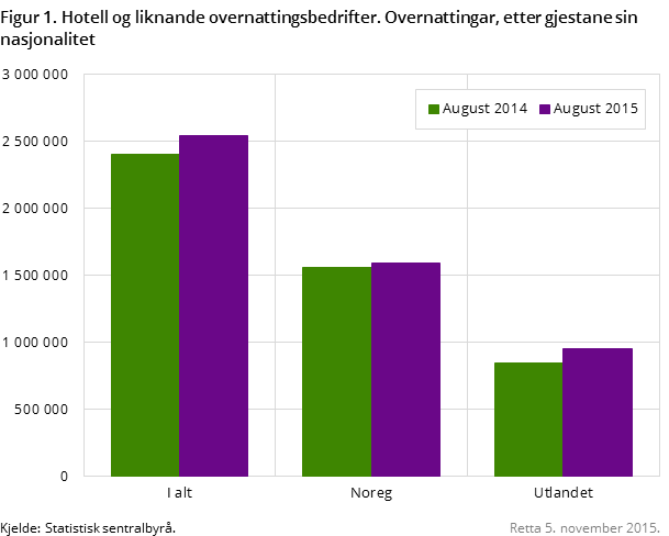 Figur 1. Hotell og liknande overnattingsbedrifter. Overnattingar, etter gjestane sin nasjonalitet