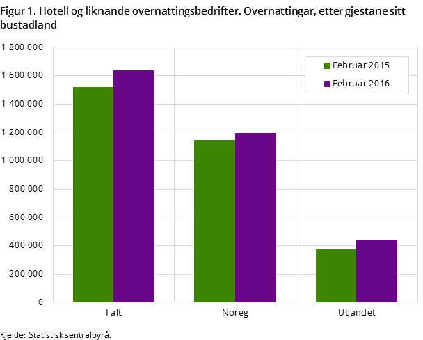 Figur 1. Hotell og liknande overnattingsbedrifter. Overnattingar, etter gjestane sitt bustadland Figur 1. Hotell og liknande overnattingsbedrifter. Overnattingar, etter gjestane sitt bustadland