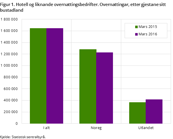 Figur 1. Hotell og liknande overnattingsbedrifter. Overnattingar, etter gjestane sitt bustadland Figur 1. Hotell og liknande overnattingsbedrifter. Overnattingar, etter gjestane sitt bustadland