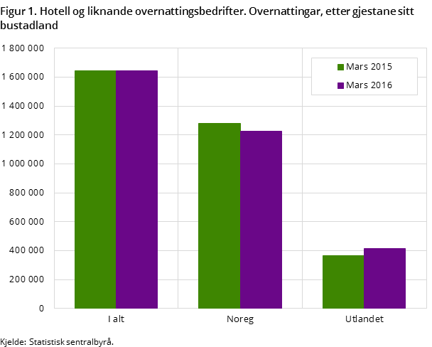 Figur 1. Hotell og liknande overnattingsbedrifter. Overnattingar, etter gjestane sitt bustadland