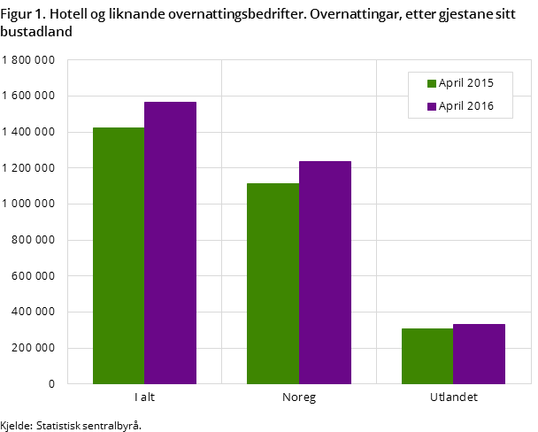 Figur 1. Hotell og liknande overnattingsbedrifter. Overnattingar, etter gjestane sitt bustadland Figur 1. Hotell og liknande overnattingsbedrifter. Overnattingar, etter gjestane sitt bustadland