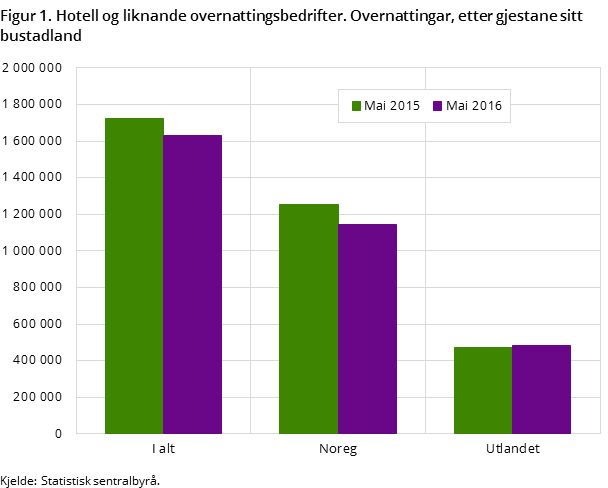 Figur 1. Hotell og liknande overnattingsbedrifter. Overnattingar, etter gjestane sitt bustadland Figur 1. Hotell og liknande overnattingsbedrifter. Overnattingar, etter gjestane sitt bustadland