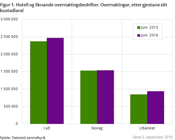 Figur 1. Hotell og liknande overnattingsbedrifter. Overnattingar, etter gjestane sitt bustadland