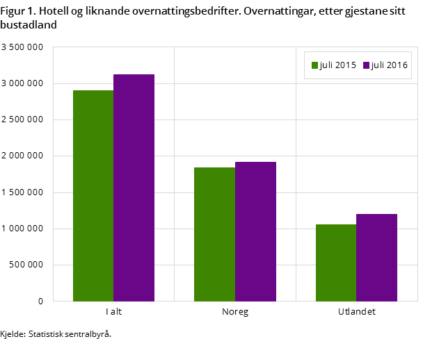Figur 1. Hotell og liknande overnattingsbedrifter. Overnattingar, etter gjestane sitt bustadland
