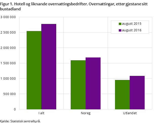 Figur 1. Hotell og liknande overnattingsbedrifter. Overnattingar, etter gjestane sitt bustadland Figur 1. Hotell og liknande overnattingsbedrifter. Overnattingar, etter gjestane sitt bustadland