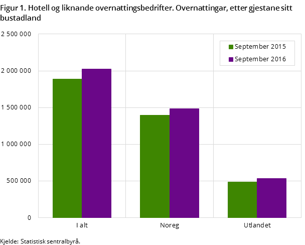 Figur 1. Hotell og liknande overnattingsbedrifter. Overnattingar, etter gjestane sitt bustadland Figur 1. Hotell og liknande overnattingsbedrifter. Overnattingar, etter gjestane sitt bustadland