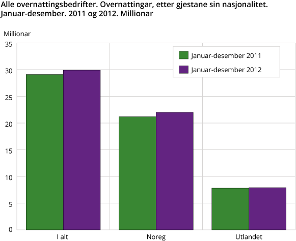 Alle overnattingsbedrifter. Overnattingar, etter gjestane sin nasjonalitet. Januar-desember. 2011 og 2012. Millionar Alle overnattingsbedrifter. Overnattingar, etter gjestane sin nasjonalitet. Januar-desember. 2011 og 2012. Millionar