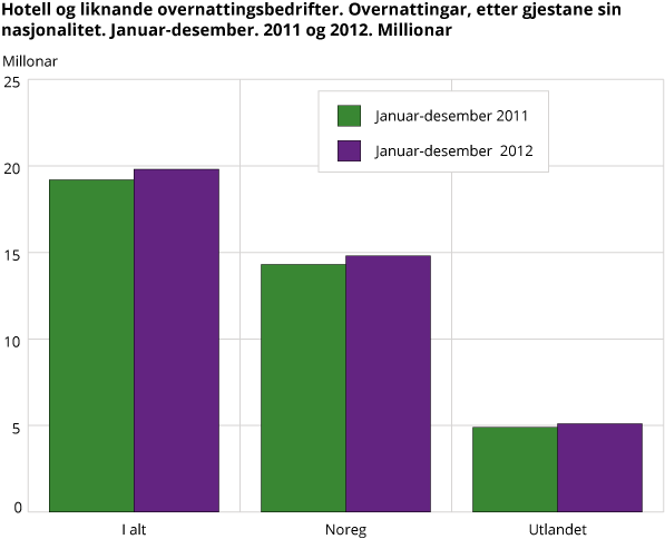 Hotell og liknande overnattingsbedrifter. Overnattingar, etter gjestane sin  nasjonalitet. Januar-desember. 2011 og 2012. Millionar