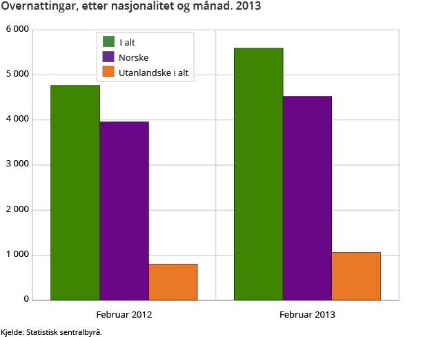 Overnattingar, etter nasjonalitet og månad. 2013