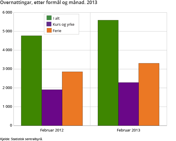 Overnattingar, etter formål og månad. 2013