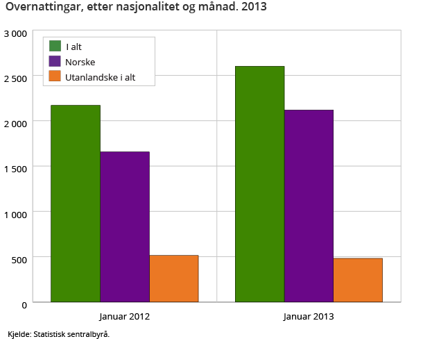 Overnattingar, etter nasjonalitet og månad. 2013 Overnattingar, etter nasjonalitet og månad. 2013